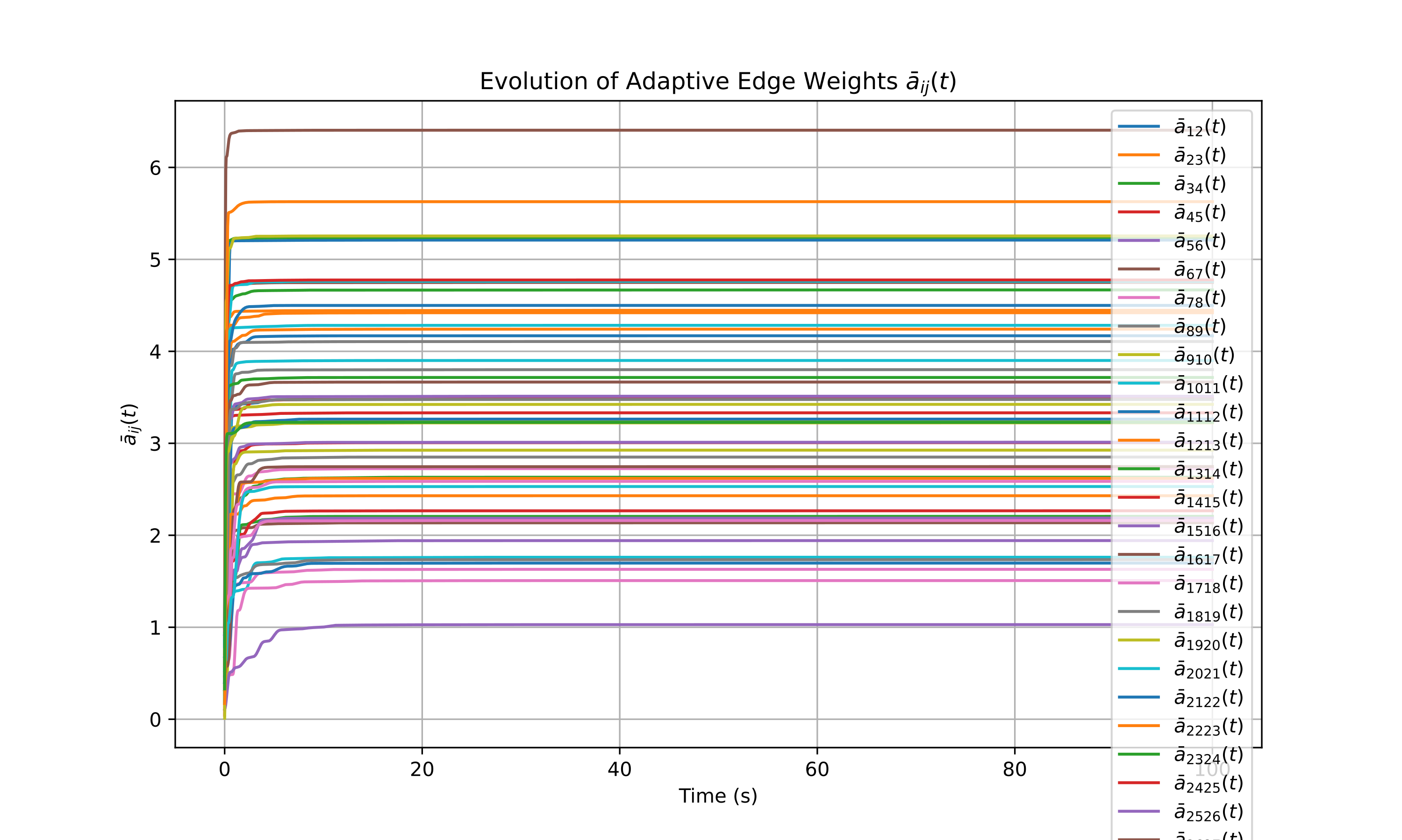 Distributed Optimization Result
