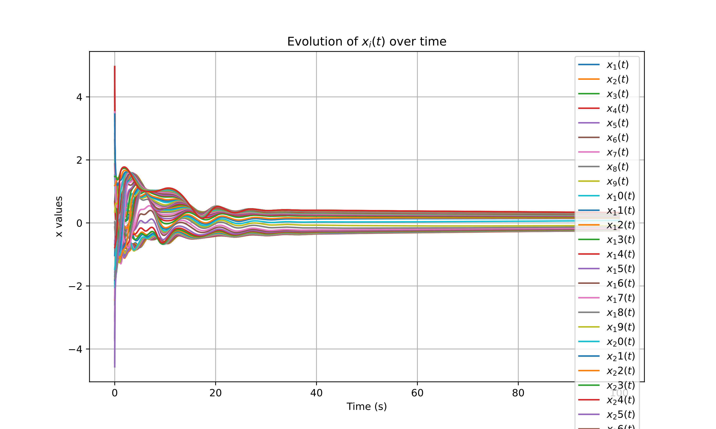 Distributed Optimization Result