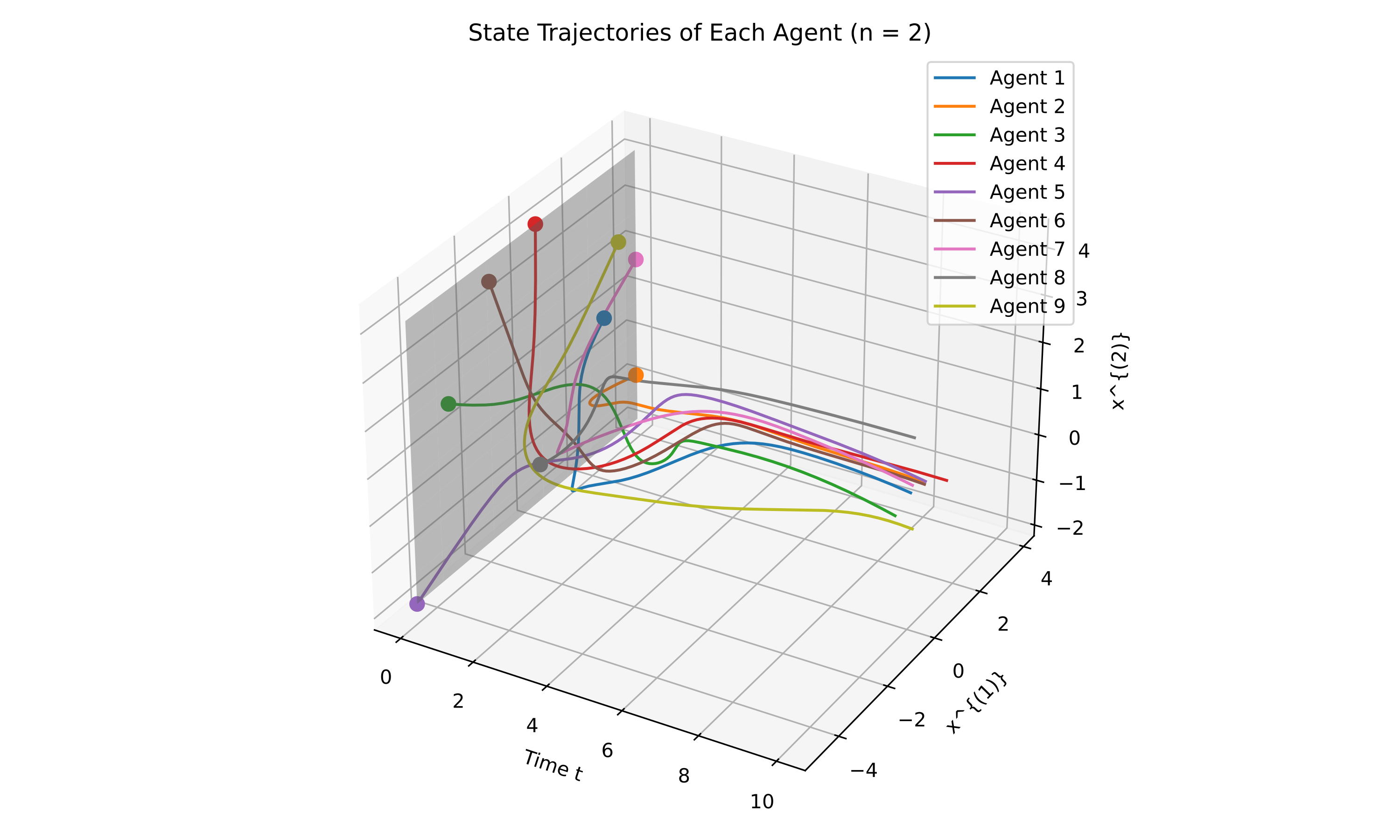 Distributed Optimization Result